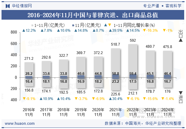 2016-2024年11月中国与菲律宾进、出口商品总值