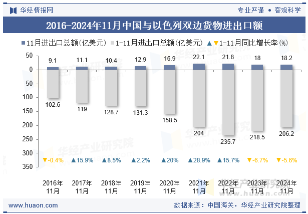 2016-2024年11月中国与以色列双边货物进出口额