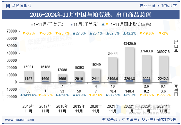 2016-2024年11月中国与帕劳进、出口商品总值