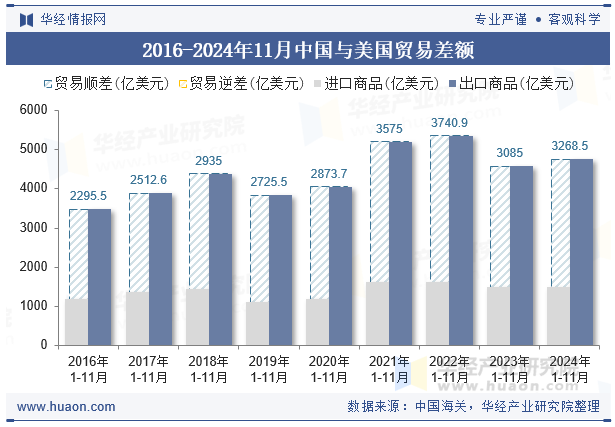 2016-2024年11月中国与美国贸易差额