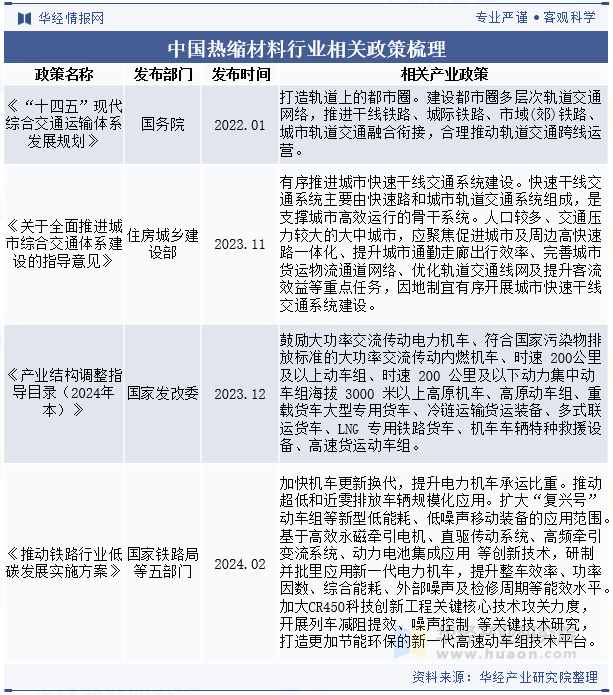 中国热缩材料行业相关政策梳理