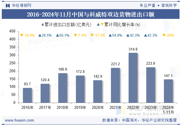 2016-2024年11月中国与科威特双边货物进出口额