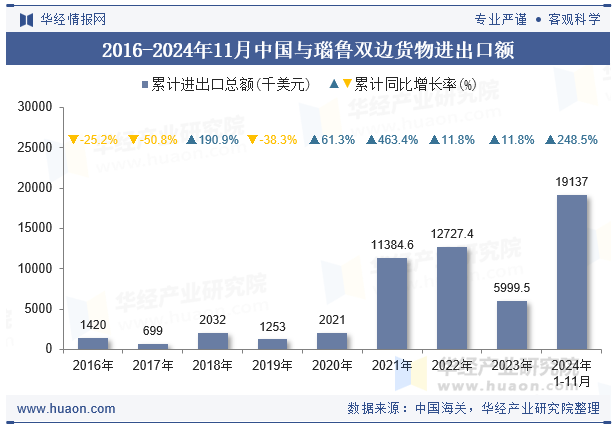 2016-2024年11月中国与瑙鲁双边货物进出口额