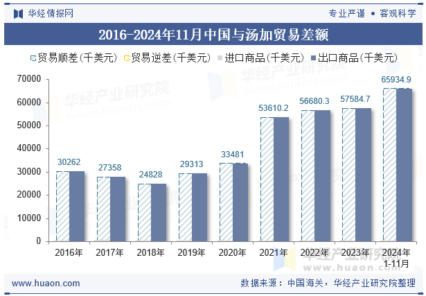 2016-2024年11月中国与汤加贸易差额