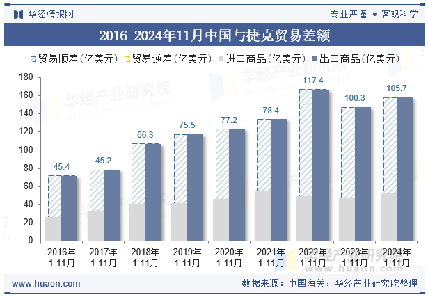 2016-2024年11月中国与捷克贸易差额