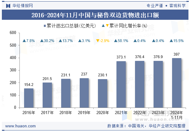 2016-2024年11月中国与秘鲁双边货物进出口额