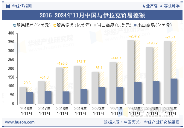 2016-2024年11月中国与伊拉克贸易差额