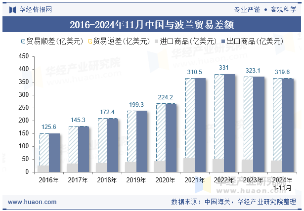 2016-2024年11月中国与波兰贸易差额