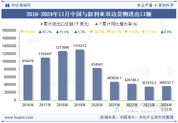 2016-2024年11月中国与叙利亚双边货物进出口额