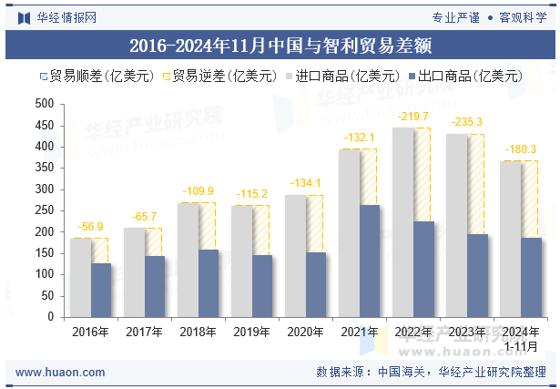 2016-2024年11月中国与智利贸易差额