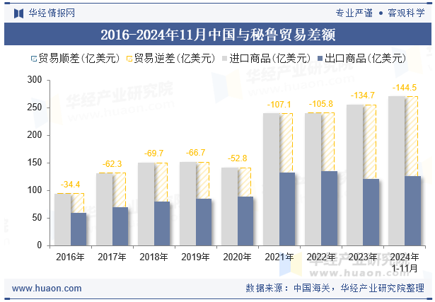 2016-2024年11月中国与秘鲁贸易差额