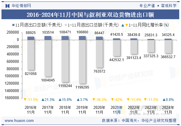 2016-2024年11月中国与叙利亚双边货物进出口额