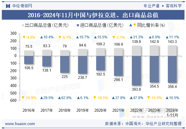 2016-2024年11月中国与伊拉克进、出口商品总值