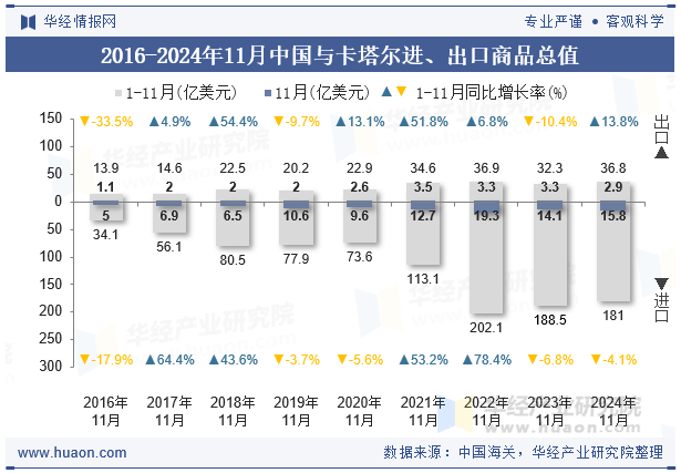 2016-2024年11月中国与卡塔尔进、出口商品总值