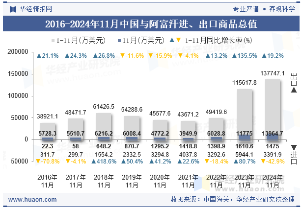 2016-2024年11月中国与阿富汗进、出口商品总值