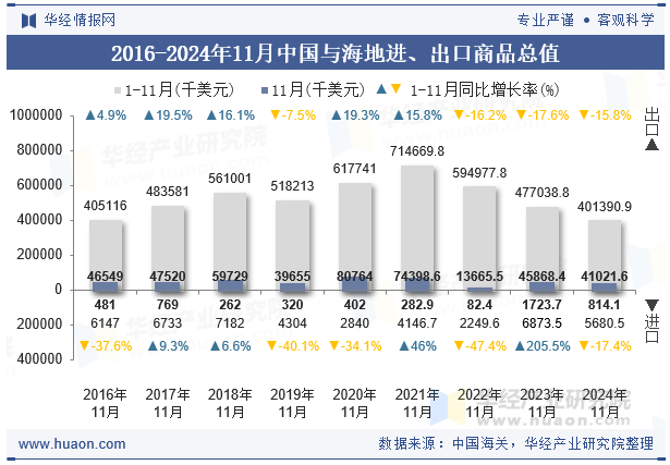 2016-2024年11月中国与海地进、出口商品总值