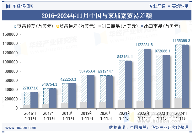 2016-2024年11月中国与柬埔寨贸易差额