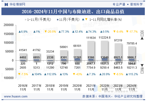 2016-2024年11月中国与布隆迪进、出口商品总值