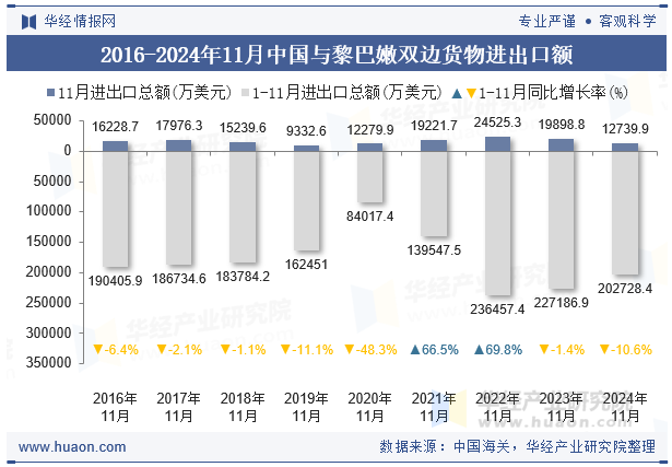 2016-2024年11月中国与黎巴嫩双边货物进出口额