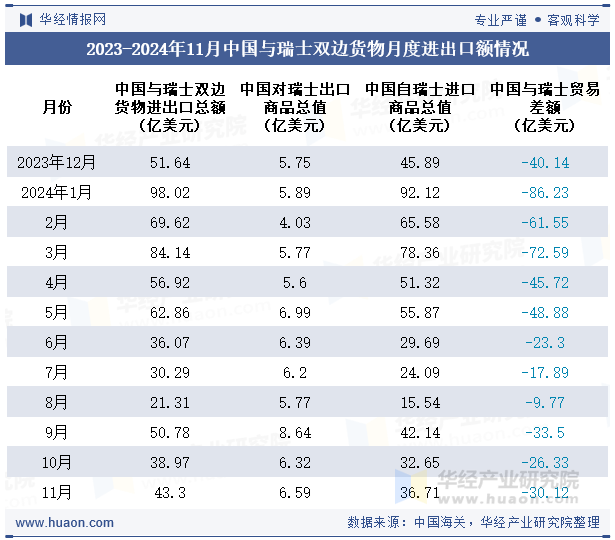 2023-2024年11月中国与瑞士双边货物月度进出口额情况