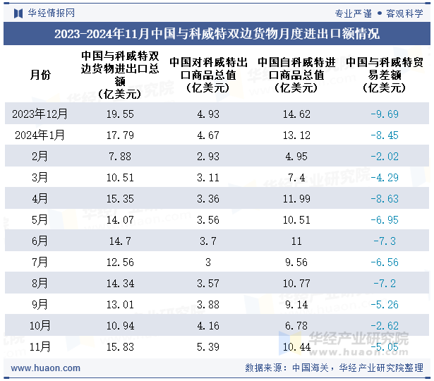 2023-2024年11月中国与科威特双边货物月度进出口额情况