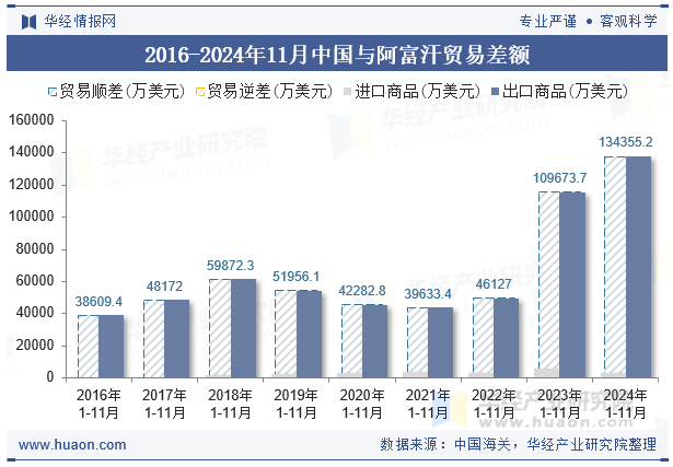 2016-2024年11月中国与阿富汗贸易差额