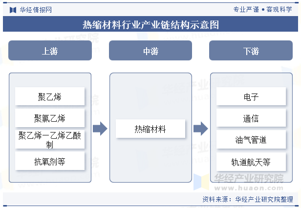 热缩材料行业产业链结构示意图