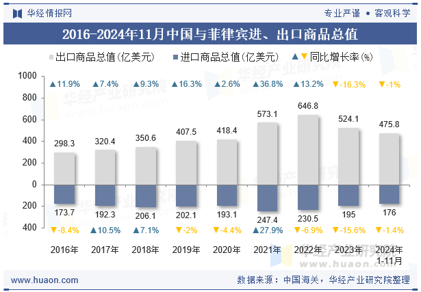 2016-2024年11月中国与菲律宾进、出口商品总值