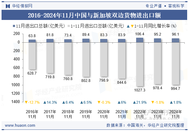 2016-2024年11月中国与新加坡双边货物进出口额