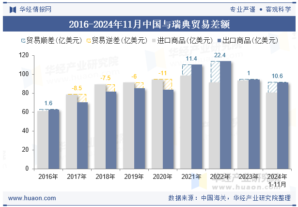 2016-2024年11月中国与瑞典贸易差额