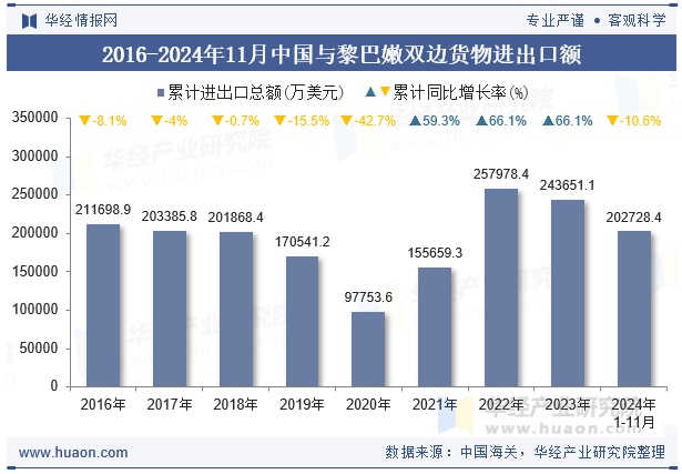 2016-2024年11月中国与黎巴嫩双边货物进出口额