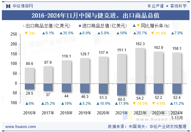 2016-2024年11月中国与捷克进、出口商品总值