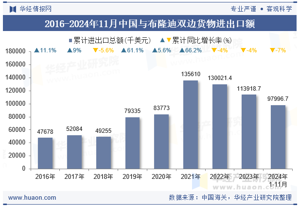 2016-2024年11月中国与布隆迪双边货物进出口额