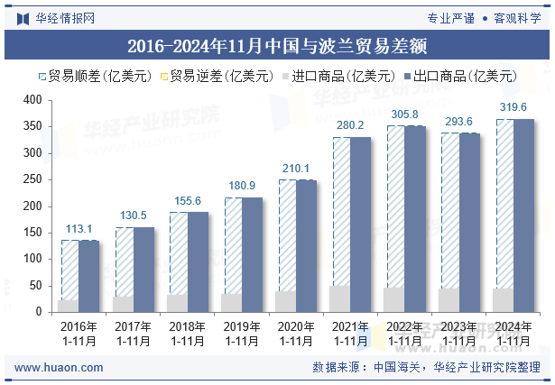 2016-2024年11月中国与波兰贸易差额