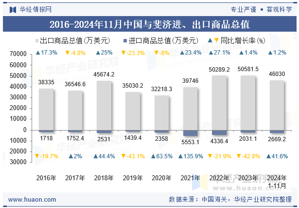 2016-2024年11月中国与斐济进、出口商品总值