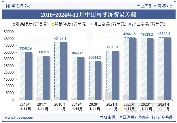 2016-2024年11月中国与斐济贸易差额