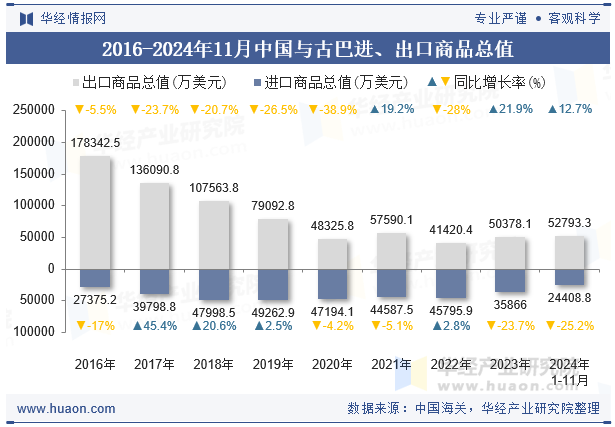 2016-2024年11月中国与古巴进、出口商品总值