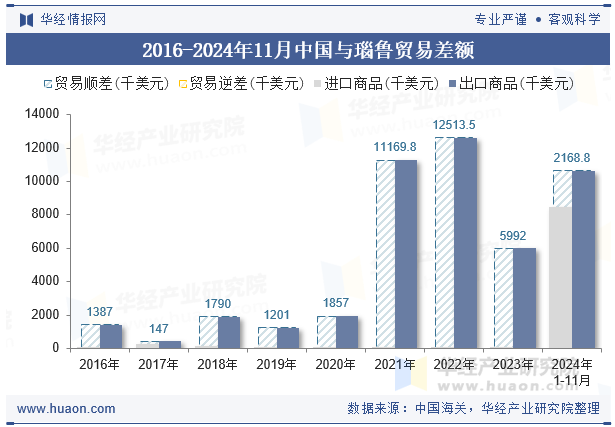 2016-2024年11月中国与瑙鲁贸易差额