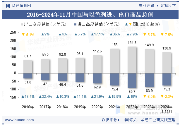 2016-2024年11月中国与以色列进、出口商品总值