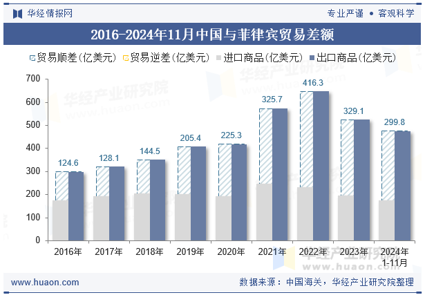 2016-2024年11月中国与菲律宾贸易差额