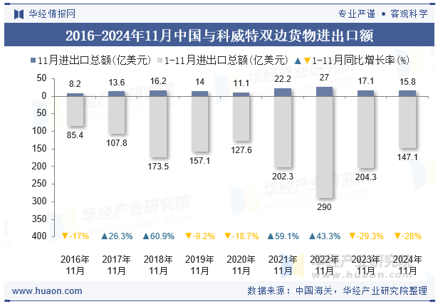 2016-2024年11月中国与科威特双边货物进出口额