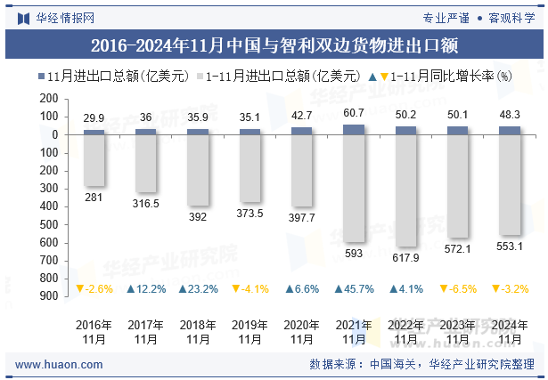 2016-2024年11月中国与智利双边货物进出口额