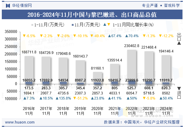 2016-2024年11月中国与黎巴嫩进、出口商品总值