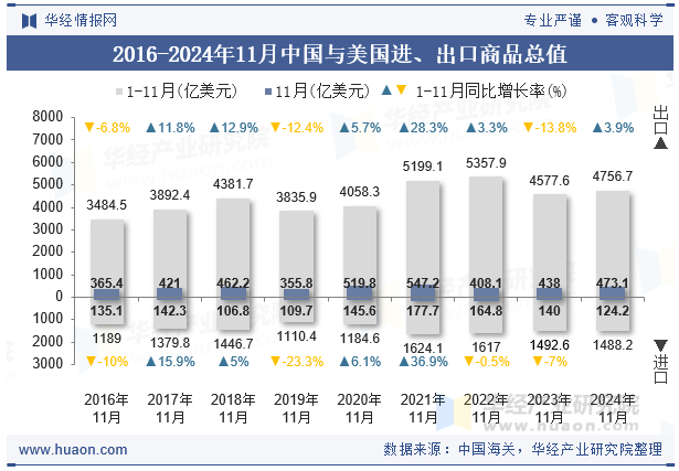 2016-2024年11月中国与美国进、出口商品总值