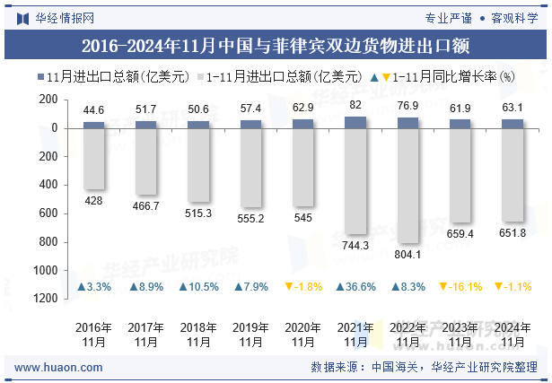 2016-2024年11月中国与菲律宾双边货物进出口额