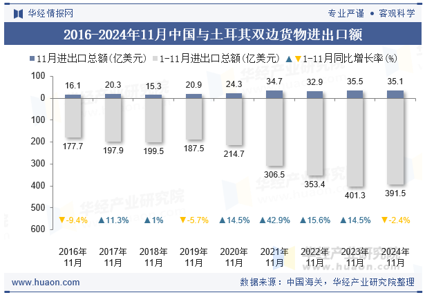 2016-2024年11月中国与土耳其双边货物进出口额