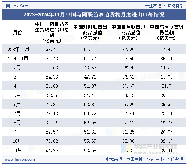 2023-2024年11月中国与阿联酋双边货物月度进出口额情况