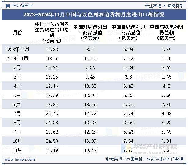 2023-2024年11月中国与以色列双边货物月度进出口额情况