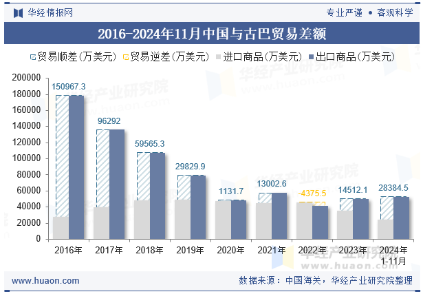 2016-2024年11月中国与古巴贸易差额