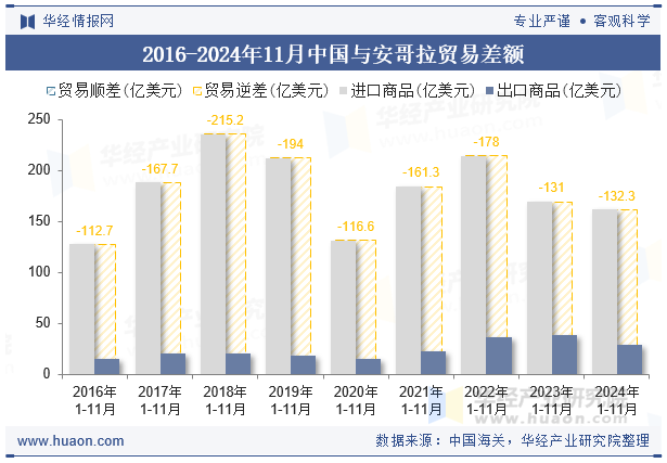 2016-2024年11月中国与安哥拉贸易差额